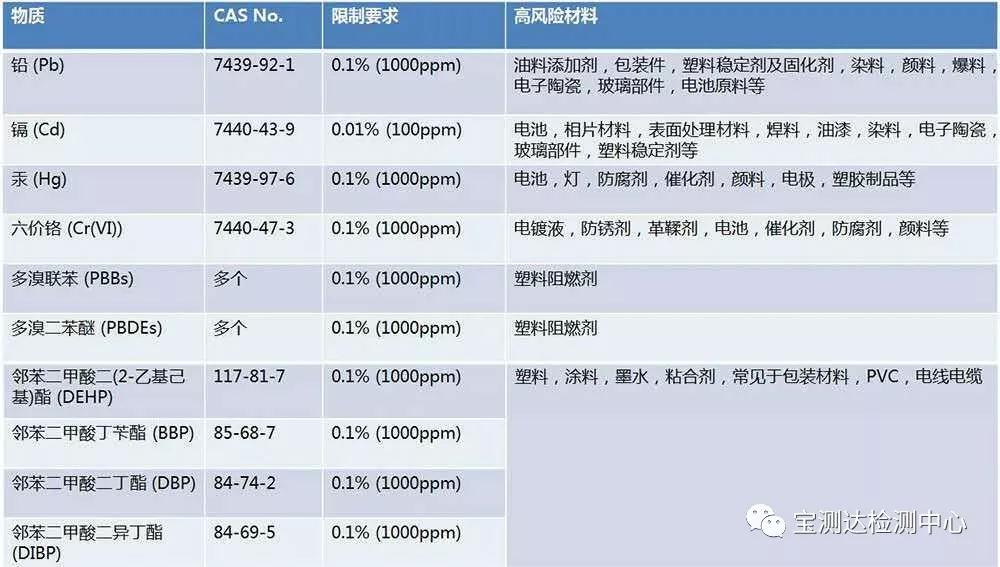 歐盟RHOS2.0