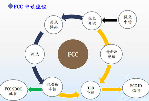 寶測達FCC申請流程